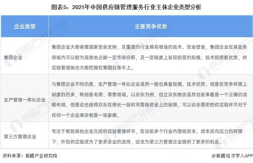 洞察2022中国供应链管理服务行业竞争格局、市场份额与竞争力评价