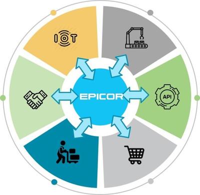 数字引擎，智慧互联 新版Epicor ERP如何重塑供应链管理服务