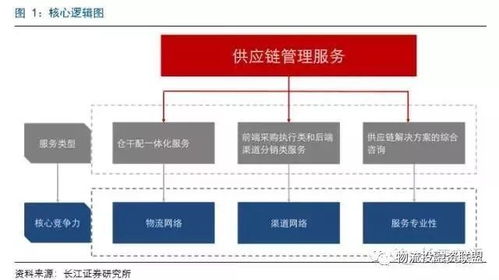 百世物流、怡亚通、普路通 三种供应链服务模式的竞争力深度对比